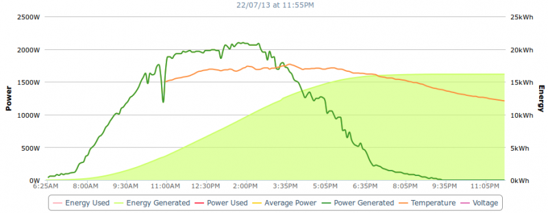 Live grafiek 22-07-2013